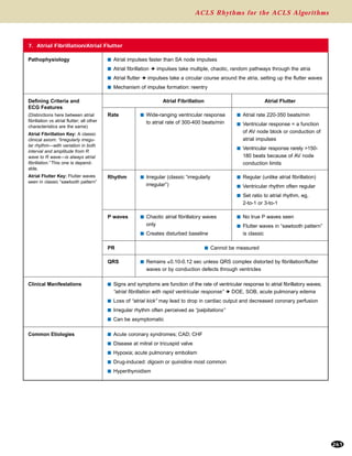 ACLS Rhythms for the ACLS Algorithms
261
7. Atrial Fibrillation/Atrial Flutter
Rhythm
Pathophysiology s Atrial impulses faster than SA node impulses
s Atrial fibrillation ➔ impulses take multiple, chaotic, random pathways through the atria
s Atrial flutter ➔ impulses take a circular course around the atria, setting up the flutter waves
s Mechanism of impulse formation: reentry
Defining Criteria and
ECG Features
(Distinctions here between atrial
fibrillation vs atrial flutter; all other
characteristics are the same)
Atrial Fibrillation Key: A classic
clinical axiom: “Irregularly irregu-
lar rhythm—with variation in both
interval and amplitude from R
wave to R wave—is always atrial
fibrillation.” This one is depend-
able.
Atrial Flutter Key: Flutter waves
seen in classic “sawtooth pattern”
Rate
Atrial Fibrillation
s Wide-ranging ventricular response
to atrial rate of 300-400 beats/min
Atrial Flutter
s Atrial rate 220-350 beats/min
s Ventricular response = a function
of AV node block or conduction of
atrial impulses
s Ventricular response rarely >150-
180 beats because of AV node
conduction limits
s Irregular (classic “irregularly
irregular”)
s Regular (unlike atrial fibrillation)
s Ventricular rhythm often regular
s Set ratio to atrial rhythm, eg,
2-to-1 or 3-to-1
s Chaotic atrial fibrillatory waves
only
s Creates disturbed baseline
s No true P waves seen
s Flutter waves in “sawtooth pattern”
is classic
s Cannot be measured
Clinical Manifestations s Signs and symptoms are function of the rate of ventricular response to atrial fibrillatory waves;
“atrial fibrillation with rapid ventricular response” ➔ DOE, SOB, acute pulmonary edema
s Loss of “atrial kick” may lead to drop in cardiac output and decreased coronary perfusion
s Irregular rhythm often perceived as “palpitations”
s Can be asymptomatic
s Acute coronary syndromes; CAD; CHF
s Disease at mitral or tricuspid valve
s Hypoxia; acute pulmonary embolism
s Drug-induced: digoxin or quinidine most common
s Hyperthyroidism
Common Etiologies
P waves
PR
QRS s Remains ≤0.10-0.12 sec unless QRS complex distorted by fibrillation/flutter
waves or by conduction defects through ventricles
 