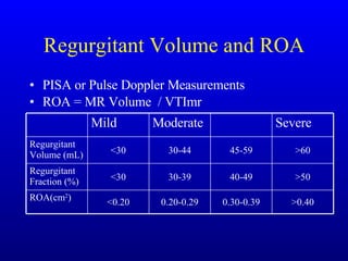 Regurgitant Volume and ROA PISA or Pulse Doppler Measurements ROA = MR Volume  / VTImr >0.40 0.30-0.39 0.20-0.29 <0.20 ROA(cm 2 ) >50 40-49 30-39 <30 Regurgitant Fraction (%) >60 45-59 30-44 <30 Regurgitant Volume (mL) Severe Moderate Mild 