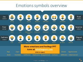 . . .
Emotions symbols overview
Ecstasy Joy Serenity Optimism Admiration Trust Acceptance Love
Terror Fear Apprehension /
Stress
Submission Amazement Surprise Distraction Awe
Grief Sadness Pensiveness Disapproval Loathing Disgust Boredom Remorse
Rage Anger Annoyance Contempt Vigilance Anticipation Interest Aggressiveness
Doubt Frustration Indifference Helplessness Disappointment Confusion Bafflement Embarrassment
Joy
related
Trust
related
Fear
related
Surprise
related
Sadness
related
Disgust
related
More emotions and feelings PPT
icons at infoDiagram.com
(click to open)
 