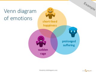 Venn diagram
of emotions short-lived
happiness
prolonged
suffering
sudden
rage
 