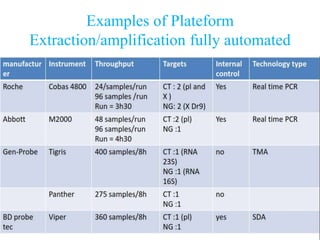 Examples of Plateform
Extraction/amplification fully automated
 