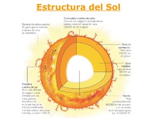 Estructura del Sol 