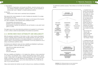 2. Material Properties

20

R O C K E X C AVAT I O N H A N D B O O K

7. “Extractability”
- Resistance to fragmentation and disruption by different extraction processes such as
rock cuttability, drillability, blastability, loadability of blast- rock and pumpability of
cuttings under certain “idealized” or standard operating conditions

for performance prediction purposes. These methods can be divided into the following
groups:

8. Abrasivity
- Ability of rock to induce wear on mechanical tools and apparatus

ROCK MASS
CHARACTERISATION

Most physical tests involve tabulation of a series of readings and calculation of an average
which represents the whole.
The question arises as to how representative this average is as the measure of the characteristic under investigation. Three important factors challenge the result:
- Instrumentation and procedural errors
- Variations in the rock specimens being tested
- Representability of selected rock specimens for the rock formation or zone under investigation as a whole
The largest source of error when determining mechanical rock properties for rock formations
or zones is without a doubt the representability of the selected rock specimens.

2.3. RATING ROCK MASS CUTTABILITY AND DRILLABILITY
While the geological classification of rocks based on origin, mineral content and geological
structure is generally useful for indicating certain strength parameters and trends, such classification provides little information to the engineer designing in or excavating rock. The
engineer requires a functional geomechanical classification of rock mass properties for use as
design and performance prediction criteria.

INTACT ROCK

DISCONTINUITIES

STRESS

Mineral constituents
principal
auxiliary
accessory

Orientation
strike, dip and direction
of advance

Initial stress
Stress around openings

Frequency, Spacing

Groundwater, gas

Persistence

Seismic activity

Lithology
grain size and shape
texture and cementation
anisotropy
pores and micro-fractures
weathering and alteration
Mechanical rock properties
strength
deformability
hardness
fracture toughness
abrasivity
....

Surface properties
roughness and coatings
Aperture, Openness
Infilling material
Genesis
bedding
joints
foliation
schisosity and banding
faults
shears

The following test methods for rating rock mass cuttability and drillability for performance
prediction purposes is valid for the listed rock cutting tools:
-

Roller-disk and studded roller-disk cutters
Rotary tricone bits
Drag tools
Percussive drilling bits

Rock mass cuttability and drillability is, in its simplest form, defined as a factor proportional
to net cutting or net penetration rates, or specific cutting/drilling energy. However, specific
energy is closely linked to the apparatus or drilling equipment with which it was determined.
Another, and perhaps more precise, definition for rock cuttability is rock resistance to tool
indentation for a unit depth of cut, such as the critical normal force Fn1 in roller-disk cutting, or K1 for percussive drilling.
Today, several empirical test methods are used for rating rock mass cuttability and drillability

GEOMECHANICAL
CLASSIFICATION SYSTEMS
FOR ROCK EXCAVATION

Cuttability/Drillability
Blastability
Blast-Rock Loadability/Pumpability of Cuttings
Blast-Rock Assessment as Construction Material
Crushability/Millability
Tool Life Indices
Ground Support

FIGURE 2.2.-1. Relationship between rock mass characterization

and geomechanical classification systems for rock excavation.

1. Compiled historic performance data (generally
net cutting or net penetration rates) for a given
cutting/drilling equipment and tool combination by referencing net
penetration rates to
results obtained in a
standard rock type as a
means of rating rock
cuttability and drillability. The most commonly
used standard rock types
are:
- Barre Granite from
Vermont, USA
- Dresser Basalt from
Wisconsin, USA
- Myllypuro Granodiorite
from Tampere, Finland
2. Compiled historic performance data including
the utilized power levels
for a given cutting/
drilling equipment and
tool combination by correlating the specific cutting energy to mechanical properties of rock as
a means of rating rock
cuttability/drillability.
The most commonly used
mechanical rock properties are:

21

 