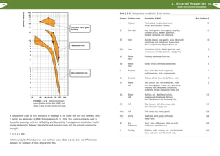 2. Material Properties

28

29

Sievers J Value, SJ

R O C K E X C AVAT I O N H A N D B O O K

1000
900
800
700
600
500

Table 2.3.-2. Protodyakonov classification of rock hardness.
Category Hardness Level

I

20

II

Very hard

Very hard granitic rocks, quartz porphyry,
siliceous schist, weaker quartzites.
Hardest sandstone and limestone.

15

Hard

Granite (dense) and granitic rocks. Very hard
sandstones and limestones. Quartz veins.
Hard conglomerate. Very hard iron ore.

10

Hard

Limestones (hard). Weaker granites. Hard
sandstones, marble, dolomites and pyrites.

8

IV

Rather
hard

Ordinary sandstone. Iron ore.

6

IVa

Rather
hard

Sandy schists. Schistose sandstones.

5

V

Moderate

Hard shale. Non-hard sandstones
and limestones. Soft conglomerates.

4

Va

Moderate

Various schists (non-hard). Dense marl.

3

VI

Rather
soft

Soft schists. Very soft limestones, chalk,
rock-salt, gypsum. Frozen soil, anthracite.
Ordinary marl. Weathered sandstones,
cemented shingle and gravel, rocky soil.

2

VIa

Rather
soft

Detritus soil. Weathered schists,
compressed shingle and detritus,
hard bituminous coal, hardened clay.

1.5

VII

Soft

Clay (dense). Soft bituminous coal,
hard alluvium, clayey soil.

1.0

VIIa

Rock with "zero" grain
bonding

The hardest, toughest and most
dense quartzites and basalts.

IIIa

300

Highest

III

400

Description of Rock

Soft

Soft sandy clay, loess, gravel.

0.8

VIII

Earthy

Vegetable earth, peat, soft loam,
damp sand.

0.6

IX

Dry
Substances

Sand, talus, soft gravel, piled up earth,
substances extracted coal.

0.5

X

Flowing

Shifting sands, swampy soil, rare-fractioned
loess and other rare-fractioned soils.

0.3

200

100
90
80
70
60

Weathered rock

50
40
30

20

10
9
8
7

Non-weathered rock

6
5
4
3

2

1
100

200

300 400 500

700

1000

1500

FIGURE 2.3.-6. Relationship between
Vickers Hardness Number Rock (VHNR) and
Sievers J value for some common rock types.

A comparative scale for rock resistance to breakage is the stamp test and rock hardness ratio
ƒ, which was developed by M.M. Protodyakonov Sr. in 1926. This scale is primarily used in
Russia for assessing both rock drillability and blastability. Protodyakonov established the following relationship between the relative rock hardness scale and the uniaxial compressive
strength:
ƒ = 0.1 x UCS
Unfortunately the Protodyakonov rock hardness scale, (Table 2.3.-2), does not differentiate
between the hardness of rocks beyond 200 MPa.

Rock Hardness ƒ

 