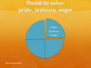 Threat to value:
pride, jealousy, anger
Pride
Jealousy
Anger
@Emmy van Deurzen 2015
 