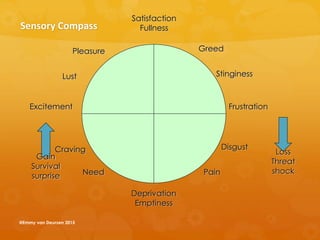 Greed
Stinginess
Frustration
Disgust
PainNeed
Craving
Excitement
Lust
Pleasure
Deprivation
Emptiness
Satisfaction
Fullness
Gain
Survival
surprise
Loss
Threat
shock
Sensory Compass
@Emmy van Deurzen 2015
 