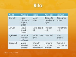 Rita
World Physical Social Personal Spiritual
Umwelt Take
interest in
objects,
space
Meet
others
Relate to
own body
again
Recognize
value
Mitwelt Leave
dead
behind
Love dead
still
Find self
valid
Find others
valid
Eigenwelt Recover
sense of
self care
Rediscover
love
Love self Find
project
Uberwelt Make
sense of
disaster
Life with
others is
worthwhile
I am me
and this
matters
There is a
purpose to
it all
@Emmy van Deurzen 2015
 