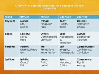 Overview of conflicts, challenges and paradoxes on four
dimensions
World Umwelt Mitwelt Eigenwelt Uberwelt
Physical Nature:
Life/
Death
Things:
Pleasure/
Pain
Body:
Health/
Illness
Cosmos:
Harmony/
Chaos
Social Society:
Love/
Hate
Others:
Dominance/S
ubmission
Ego:
Acceptanc
e/
Rejection
Culture:
Belonging/
Isolation
Personal Person:
Identity/Freed
om
Me:
Perfection/
Imperfection
Self:
Integrity/
Disintegratio
n
Consciousness:
Confidence/
Confusion
Spiritual: Infinite:
Good/
Evil
Ideas:
Truth/
Untruth
Spirit:
Meaning/
Futility
Conscience:
Right/
Wrong
@Emmy van Deurzen 2015
 