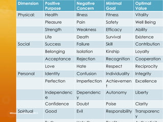 Dimension Positive
Purpose
Negative
Concern
Minimal
Goal
Optimal
Value
Physical: Health Illness Fitness Vitality
Pleasure Pain Safety Well Being
Strength Weakness Efficacy Ability
Life Death Survival Existence
Social Success Failure Skill Contribution
Belonging Isolation Kinship Loyalty
Acceptance Rejection Recognition Cooperation
Love Hate Respect Reciprocity
Personal Identity Confusion Individuality Integrity
Perfection Imperfection Achievemen
t
Excellence
Independenc
e
Dependenc
y
Autonomy Liberty
Confidence Doubt Poise Clarity
Spiritual Good Evil Responsibility Transparenc
y
@Emmy van Deurzen 2015
 