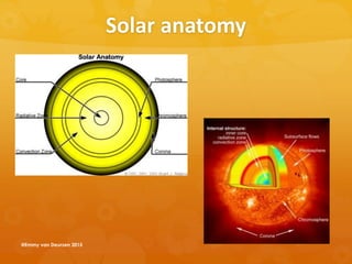 Solar anatomy
@Emmy van Deurzen 2015
 