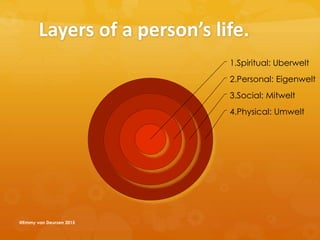 Layers of a person’s life.
4.Physical: Umwelt
3.Social: Mitwelt
2.Personal: Eigenwelt
1.Spiritual: Uberwelt
@Emmy van Deurzen 2015
 