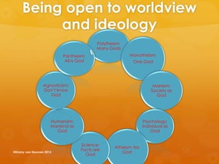 Being open to worldview
and ideology
Polytheism:
Many Gods
Monotheism:
One God
Marxism:
Society as
God
Psychology:
Individual as
God
Atheism: No
God
Science:
Facts are
God
Humanism:
Mankind as
God
Agnosticism:
Don’t know
God
Pantheism:
All is God
@Emmy van Deurzen 2015
 