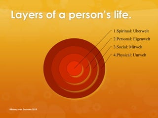 Layers of a person’s life.
4.Physical: Umwelt
3.Social: Mitwelt
2.Personal: Eigenwelt
1.Spiritual: Uberwelt
@Emmy van Deurzen 2015
 