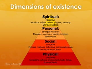 Spiritual:
Good/Evil
Intuitions, values, beliefs, purpose, meaning.
Worldview/Ideas.
Personal:
Strength/Weakness
Thoughts, memories, identity, freedom.
Selfhood/Me.
Social:
Love/Hate
Feelings, relations, belonging, acknowledgement.
Communication/Others.
Physical:
Life/Death
Sensations, actions, environment, body, things.
Survival/World.
Dimensions of existence
@Emmy van Deurzen 2015
 