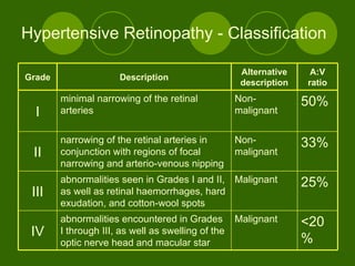 Hypertensive Retinopathy - Classification <20% Malignant abnormalities encountered in Grades I through III, as well as swelling of the optic nerve head and macular star IV 25% Malignant abnormalities seen in Grades I and II, as well as retinal haemorrhages, hard exudation, and cotton-wool spots III 33% Non-malignant narrowing of the retinal arteries in conjunction with regions of focal narrowing and arterio-venous nipping II 50% Non-malignant minimal narrowing of the retinal arteries I A:V ratio Alternative description Description Grade 