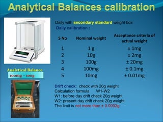 Analytical Balance
Daily with secondary standard weight box
Daily calibration :
S No Nominal weight
Acceptance criteria of
actual weight
1 1 g ± 1mg
2 10g ± 2mg
3 100g ± 20mg
4 100mg ± 0.1mg
5 10mg ± 0.01mg100mg – 100g
Drift check: check with 20g weight
Calculation formula W1-W2
W1: before day drift check 20g weight
W2: present day drift check 20g weight
The limit is not more than ± 0.0002g
 