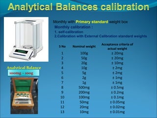 Analytical Balance
Monthly with Primary standard weight box
Monthly calibration :
1. self-calibration
2.Calibration with External Calibration standard weights
100mg – 100g
S No Nominal weight
Acceptance criteria of
actual weight
1 100g ± 20mg
2 50g ± 20mg
3 20g ± 10mg
4 10g ± 2mg
5 5g ± 2mg
6 2g ± 1mg
7 1g ± 1mg
8 500mg ± 0.5mg
9 200mg ± 0.2mg
10 100mg ± 0.1mg
11 50mg ± 0.05mg
12 20mg ± 0.02mg
13 10mg ± 0.01mg
 