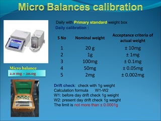 Daily calibration :
S No Nominal weight
Acceptance criteria of
actual weight
1 20 g ± 10mg
2 1g ± 1mg
3 100mg ± 0.1mg
4 50mg ± 0.05mg
5 2mg ± 0.002mg
Drift check: check with 1g weight
Calculation formula W1-W2
W1: before day drift check 1g weight
W2: present day drift check 1g weight
The limit is not more than ± 0.0001g
Micro balance
Daily with Primary standard weight box
2.0 mg – 20.0g
 