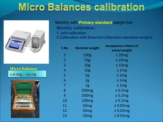 Monthly with Primary standard weight box
Monthly calibration :
1. self-calibration
2.Calibration with External Calibration standard weights
S No Nominal weight
Acceptance criteria of
actual weight
1 100g ± 20mg
2 50g ± 20mg
3 20g ± 10mg
4 10g ± 2mg
5 5g ± 2mg
6 2g ± 1mg
7 1g ± 1mg
8 500mg ± 0.5mg
9 200mg ± 0.2mg
10 100mg ± 0.1mg
11 50mg ± 0.05mg
12 20mg ± 0.02mg
13 10mg ± 0.01mg
Micro balance
2.0 mg – 20.0g
 