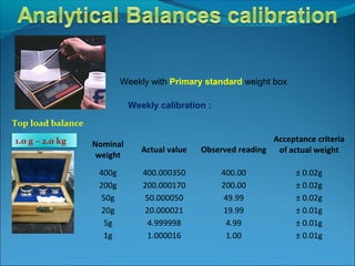 Weekly with Primary standard weight box
Weekly calibration :
Nominal
weight
Actual value Observed reading
Acceptance criteria
of actual weight
400g 400.000350 400.00 ± 0.02g
200g 200.000170 200.00 ± 0.02g
50g 50.000050 49.99 ± 0.02g
20g 20.000021 19.99 ± 0.01g
5g 4.999998 4.99 ± 0.01g
1g 1.000016 1.00 ± 0.01g
Top load balance
1.0 g – 2.0 kg
 