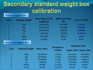 S No Nominal weight
Mass Value of the
weight (A)
Observed Value
(B)
Error 'E' (A-B)
1 100g 100.00009g 99.99968 0.00041
2 20g 20.000021g 19.99994 0.000081
3 10g 10.000019g 9.99993 0.000089
4 1g 1.000016g 1.00003 -0.000014
5 100mg 100.005g 100.00 0.005
6 10mg 10.002g 10.00 0.002
Primary weight box :
S No Nominal weight Mass Value
Acceptance
criteria
Tolerance Limit
Upper Limit Lower Limit
1 100g 99.999910 ± 20mg 100.01991 99.97991
2 20g 20.000041 ± 10mg 20.010041 19.990041
3 10g 10.000029 ± 2mg 10.002029 9.998029
4 1g 1.000036 ± 1mg 1.001036 0.999036
5 100mg 100.005 ± 0.1mg 100.105 99.905
6 10mg 10.002 ± 0.01mg 10.012 9.992
Secondary weight box :
 