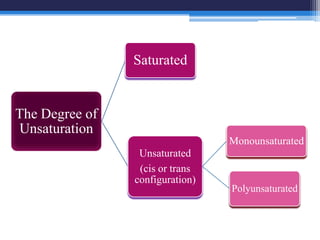 Saturated


The Degree of
Unsaturation
                                 Monounsaturated
                 Unsaturated
                 (cis or trans
                configuration)
                                 Polyunsaturated
 