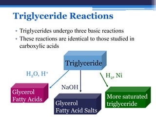 Triglyceride Reactions
 • Triglycerides undergo three basic reactions
 • These reactions are identical to those studied in
   carboxylic acids

                      Triglyceride
     H2O, H+                           H2, Ni
                    NaOH
Glycerol
Fatty Acids                             More saturated
                  Glycerol              triglyceride
                  Fatty Acid Salts
 