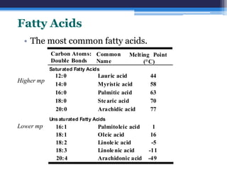 Fatty Acids
  • The most common fatty acids.
            Carbon Atoms: Common            Melting Point
            Double Bonds  Name                   (°C)
            Satur ated Fatty Acids
              12:0               Lauric acid        44
Higher mp
              14:0               Myristic acid      58
              16:0               Palmitic acid      63
              18:0               Ste aric acid      70
              20:0               Arachidic acid     77
            Uns aturated Fatty Acids
Lower mp      16:1               Palmitoleic acid     1
              18:1               Oleic acid          16
              18:2               Linole ic acid      -5
              18:3               Linole nic acid    -11
              20:4               Arachidonic acid   -49
 