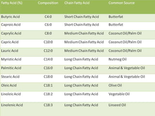 Fatty acids and triglycerides