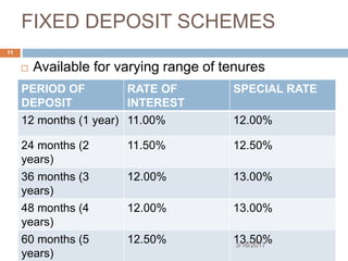 FIXED DEPOSIT SCHEMES
 Available for varying range of tenures
PERIOD OF
DEPOSIT
RATE OF
INTEREST
SPECIAL RATE
12 months (1 year) 11.00% 12.00%
24 months (2
years)
11.50% 12.50%
36 months (3
years)
12.00% 13.00%
48 months (4
years)
12.00% 13.00%
60 months (5
years)
12.50% 13.50%3/16/2017
11
 