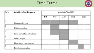 Time Frame
S.N. Activities of the Research Months in Year 2023
Feb Mar Apr May June
1
Literature Review
2
Data Acquisition
3
Field work (data collection)
4
Data Analysis
5
Final report preparation
6
Report dissemination
 