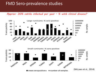 FMD Sero-prevalence studies
(McLaws et al., 2014)
Approx. 30% cattle infected per year - % with clinical disease?
 