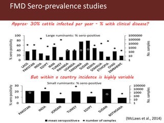 FMD Sero-prevalence studies
(McLaws et al., 2014)
Approx. 30% cattle infected per year - % with clinical disease?
But within a country incidence is highly variable
 