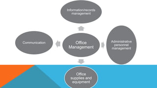 Office
Management
Information/records
management
Administrative
personnel
management
Office
supplies and
equipment
Communication
 