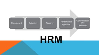 Recruitment Selection Training
Performance
Appraisal
Compensation
and
Rewards
HRM
 