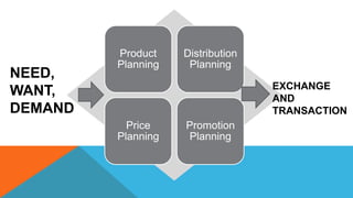 Product
Planning
Distribution
Planning
Price
Planning
Promotion
Planning
NEED,
WANT,
DEMAND
EXCHANGE
AND
TRANSACTION
 