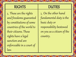 RIGHTS DUTIES 
1. These are the rights 
and freedoms guaranted 
by constitutions of some 
countries of the world to 
their citizens. These 
rights have a legal 
sanction and are 
enforceable in a court of 
law. 
1. On the other hand 
fundamental duty is the 
basic duty or 
responsibility bestowed 
on you as a citizen of the 
country. 
 