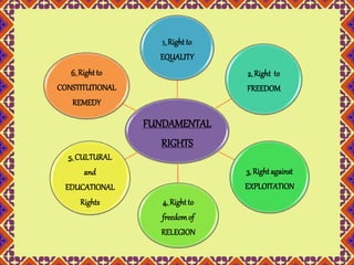 1. Right to 
EQUALITY 
FUNDAMENTAL 
RIGHTS 
2. Right to 
FREEDOM 
3. Right against 
EXPLOITATION 
4. Right to 
freedom of 
RELEGION 
6. Right to 
CONSTITUTIONAL 
REMEDY 
5. CULTURAL 
and 
EDUCATIONAL 
Rights 
 