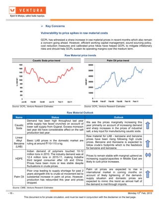  Key Concerns

                                              Vulnerability to price spikes in raw material costs

                                              GCPL has witnessed a sharp increase in raw material prices in recent months which also remain
                                              a concern going ahead. However, efficient working capital management, sound sourcing policy,
                                              cost reduction measures and calibrated price hikes have helped GCPL to mitigate inflationary
                                              risks and should help GCPL sustain its operating margins over the medium term.

                                                                        Raw Material price trends
                                      Caustic Soda price trend                                                          Palm Oil price trend
                      1800                                                                        60000
                      1600
                                                                                                  50000
                      1400

                      1200                                                                        40000
          In INR/MT




                                                                                         INR/MT
                      1000
                                                                                                  30000
                       800

                       600                                                                        20000

                       400
                                                                                                  10000
                       200

                         0                                                                            0
                        Jun-08      Feb-09   Oct-09   Jun-10   Feb-11     Oct-11                      Feb-06   Feb-07    Feb-08     Feb-09   Feb-10   Feb-11

    Source: GCPL, Ventura Research Estimates                                            Source: GCPL, Ventura Research Estimates


                                                                         Raw Material Outlook
          Name                                         Status                                                                     Outlook
                                 Demand has been high throughout last year
                                                                                            We see the prices marginally increasing this
                                 while supply has faced crunches on account of
         Caustic                                                                            year primarily on account of increasing demand
                                 lower salt supply from Gujarat. Excess monsoon
          Soda                                                                              and sharp increases in the prices of industrial
                                 last year did have considerable affect on the salt
                                                                                            salt, a key input for manufacturing caustic soda.
                                 production last year.
                                                                                            Raw material for LAB - kerosene and benzene
          Linear
                                                                                            prices have been rising following high crude
           Alkyl                 Basic LAB prices in the domestic market are
                                                                                            prices. Benzene and Kerosene is expected to
         Benzene                 ruling at around `110-115 a kg.
                                                                                            follow crude’s footprints which is the feedstock
          (LAB)
                                                                                            for benzene and kerosene.
                                 Indian demand of polymers touched 10-12
                                 million tons in 2010. The industry demand was at
                                                                                            Prices to remain stable with marginal uptrend as
                                 12.4 million tons in 2010-11, making Indiathe
          HDPE                                                                              increasing supply/capacities in Middle East are
                                 third largest consumer after US and China.
                                                                                            likely to curb price increases.
                                 Prices have been more or less stable despite
                                 fluctuations in crude prices.
                                                                                            Palm oil prices are expected to rise in
                                 Poor crop leading to supply shortage for past 2
                                                                                            international market in coming months on
                                 years alongwith link to crude oil movement led to
                                                                                            account of likely tightening of the demand-
         Palm Oil                substantial increase in palm oil price. However,
                                                                                            supply situation and domestic prices are
                                 production has rebounded this year and prices
                                                                                            expected to mimic this trend as almost half of
                                 dropped.
                                                                                            the demand is met through imports.
    Source: CMIE, Ventura Research Estimates

                                                                                                                                                               th
- 16 -                                                                                                                                          Monday 13 Feb, 2012
                             This document is for private circulation, and must be read in conjunction with the disclaimer on the last page.
 