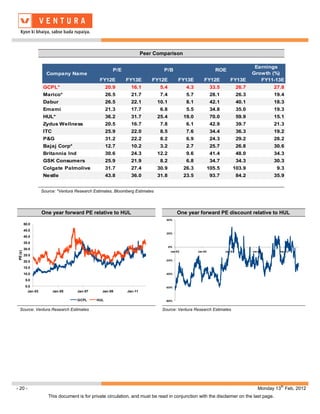 Peer Comparison

                                                                                                                                          Earnings
                                                         P/E                      P/B                               ROE
                       Company Name                                                                                                      Growth (%)
                                                  FY12E        FY13E        FY12E            FY13E          FY12E           FY13E           FY11-13E
                     GCPL*                            20.9       16.1            5.4              4.3             33.5            26.7            27.8
                     Marico*                          26.5       21.7            7.4              5.7             28.1            26.3            19.4
                     Dabur                            26.5       22.1           10.1              8.1             42.1            40.1            18.3
                     Emami                            21.3       17.7            6.8              5.5             34.8            35.0            19.3
                     HUL*                             36.2       31.7           25.4             19.0             70.0            59.9            15.1
                     Zydus Wellness                   20.5       16.7            7.8              6.1             42.9            39.7            21.3
                     ITC                              25.9       22.0            8.5              7.6             34.4            36.3            19.2
                     P&G                              31.2       22.2            8.2              6.9             24.3            29.2            28.2
                     Bajaj Corp*                      12.7       10.2            3.2              2.7             25.7            26.8            30.6
                     Britannia Ind                    30.6       24.3           12.2              9.6             41.4            48.0            34.3
                     GSK Consumers                    25.9       21.9            8.2              6.8             34.7            34.3            30.3
                     Colgate Palmolive                31.7       27.4           30.9             26.3            105.5        103.9                9.3
                     Nestle                           43.8       36.0           31.8             23.5             93.7            84.2            35.9


                     Source: *Ventura Research Estimates, Bloomberg Estimates




                     One year forward PE relative to HUL                                    One year forward PE discount relative to HUL
                                                                                   40%
          50.0
          45.0
                                                                                   20%
          40.0
          35.0
                                                                                       0%
          30.0
 PE (x)




                                                                                        Jan-03          Jan-05           Jan-07          Jan-09     Jan-11
          25.0
          20.0                                                                     -20%

          15.0
          10.0                                                                     -40%

           5.0
           0.0                                                                     -60%
            Jan-03         Jan-05      Jan-07      Jan-09      Jan-11

                                       GCPL     HUL                                -80%

  Source: Ventura Research Estimates                                             Source: Ventura Research Estimates




                                                                                                                                                     th
- 20 -                                                                                                                                      Monday 13 Feb, 2012
                        This document is for private circulation, and must be read in conjunction with the disclaimer on the last page.
 