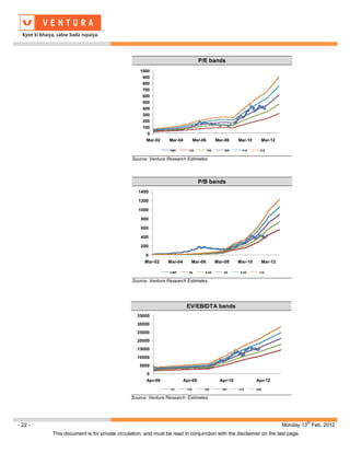 P/E bands
                                                1000
                                                 900
                                                 800
                                                 700
                                                 600
                                                 500
                                                 400
                                                 300
                                                 200
                                                 100
                                                   0
                                                   Mar-02    Mar-04         Mar-06         Mar-08     Mar-10     Mar-12

                                                             CMP       13X           19X       25X      31X      37X


                                            Source: Ventura Research Estimates




                                                                              P/B bands
                                               1400

                                               1200

                                               1000

                                                800

                                                600

                                                400

                                                200

                                                  0
                                                  Mar-02    Mar-04      Mar-06             Mar-08     Mar-10     Mar-12

                                                             CMP       5X        6.5X         8X       9.5X     11X


                                            Source: Ventura Research Estimates




                                                                      EV/EBIDTA bands
                                              35000
                                              30000
                                              25000
                                              20000
                                              15000
                                              10000
                                                5000
                                                   0
                                                   Apr-06            Apr-08                  Apr-10            Apr-12
                                                              EV      12X        15X         18X      21X      24X


                                            Source: Ventura Research Estimates




                                                                                                                                   th
- 22 -                                                                                                                    Monday 13 Feb, 2012
         This document is for private circulation, and must be read in conjunction with the disclaimer on the last page.
 