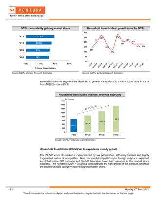 GCPL consistently gaining market share                              Household Insecticides - growth rates for GCPL
                                                                            42%

        FY11               39.2%                                            35%                                         39%
                                                                                                   38%
                                                                                            28%                                      30%
                                                                            28%                                                            25%
        FY10             35.5%                                                                                                29%
                                                                            21%                             24%                                  25%   25%

        FY09             33%                                                          20%
                                                                            14%                                   17%


        FY08             32%                                                 7%

                                                                             0%
               0%           20%              40%             60%

                          Home Insecticides

  Source: GCPL, Ventura Research Estimates                                 Source: GCPL, Ventura Research Estimates



                               Revenues from this segment are expected to grow at a CAGR of 25.2% to `1,352 crore in FY14
                               from `688.2 crore in FY11.


                                                   Household Insecticides business revenue trajectory
                                                           Rs. in crore
                                                    1600

                                                    1400

                                                    1200

                                                    1000

                                                     800
                                                                                                                    1,352.1
                                                     600
                                                                                                  1,079.8
                                                     400                      862.1
                                                                   688.2
                                                     200

                                                       0
                                                                   FY11      FY12E                FY13E             FY14E

                                              Source: GCPL, Ventura Research Estimates



                               Household Insecticides (HI) Market to experience steady growth

                               The `2,500 crore HI market is characterized by low penetration, stiff entry barriers and highly
                               fragmented nature of competition. Also, not much competition from foreign majors is expected
                               as global majors SC Johnson and Reckitt Benckiser have their presence in this market since
                               decades. The HI market (20%+ CAGR) is characterized by high growth of the aerosols whereas
                               the traditional coils category has the highest market share.




                                                                                                                                                 th
-6-                                                                                                                                 Monday 13 Feb, 2012
             This document is for private circulation, and must be read in conjunction with the disclaimer on the last page.
 