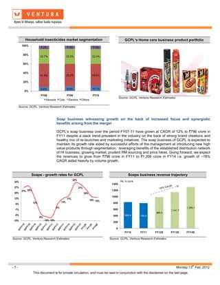 Household Insecticides market segmentation                                                 GCPL’s Home care business product portfolio
        100%
                         7.2%                        7.0%                       7.3%

         80%
                         32.7%                       33.2%                     33.0%

         60%


         40%
                         51.5%                       50.2%                     49.6%

         20%

                         8.6%                        9.6%                      10.1%
          0%
                         FY08                        FY09                       FY10
                                                                                                Source: GCPL, Ventura Research Estimates
                               Aerosols    Coils      Electrics     Others

      Source: GCPL, Ventura Research Estimates



                                          Soap business witnessing growth on the back of increased focus and synergistic
                                          benefits arising from the merger

                                          GCPL’s soap business over the period FY07-11 have grown at CAGR of 12% to `796 crore in
                                          FY11 despite a slack trend prevalent in the industry on the back of strong brand creations and
                                          healthy mix of re-launches and marketing initiatives. The soap business of GCPL is expected to
                                          maintain its growth rate aided by successful efforts of the management at introducing new high
                                          value products through segmentation, leveraging benefits of the established distribution network
                                          of HI business, growing market, prudent RM sourcing and price hikes. Going forward, we expect
                                          the revenues to grow from `796 crore in FY11 to `1,306 crore in FY14 i.e. growth of ~18%
                                          CAGR aided heavily by volume growth.


               Soaps - growth rates for GCPL                                                            Soaps business revenue trajectory
                                                           32%                                   Rs. in crore
 34%
                                                                                         1400
 27%                                                              31%
        27% 28%                                                                          1200
 20%                                                                    24%
                                                                                         1000
 13%                                                 17%                      16% 14%
                  12%                          13%                                        800
  6%
                                          6%                                                                                                     1,306.1
 -1%                                                                                      600                                       1,141.7
                                                                                                                          988.5
 -8%                                                                                      400        828.4      795.9
                        -6%
-15%                          -10% -10%
                                                                                          200

                                                                                            0
                                                                                                     FY10       FY11     FY12E      FY13E       FY14E

Source: GCPL, Ventura Research Estimates                                                Source: GCPL, Ventura Research Estimates




                                                                                                                                                     th
-7-                                                                                                                                        Monday 13 Feb, 2012
                  This document is for private circulation, and must be read in conjunction with the disclaimer on the last page.
 