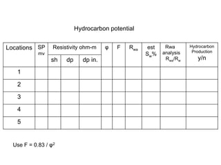 Hydrocarbon potential
Locations SP
mv
Resistivity ohm-m φ F Rwa est
Sw%
Rwa
analysis
Rwa/Rw
Hydrocarbon
Production
y/n
sh dp dp in.
1
2
3
4
5
Use F = 0.83 / φ2
 