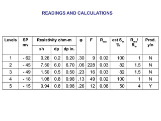 READINGS AND CALCULATIONS
Levels SP
mv
Resistivity ohm-m φ F Rwa est Sw
%
Rwa/
Rw
Prod.
y/n
sh dp dp in.
1 - 62 0.26 0.2 0.20 .30 9 0.02 100 1 N
2 - 45 7.50 6.0 6.70 .06 228 0.03 82 1.5 N
3 - 49 1.50 0.5 0.50 .23 16 0.03 82 1.5 N
4 - 18 1.08 0.8 0.98 .13 49 0.02 100 1 N
5 - 15 0.94 0.8 0.98 .26 12 0.08 50 4 Y
 