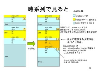 時系列で見ると prev_size size fd bk use free free prev_size size fd bk 0 １ １ prev_size size fd bk use free free prev_size size fd bk 0 １ prev_size size fd bk malloc １ １ prev_size size fd bk prev_size size fd bk 余分に確保するメモリは ４バイトのみ。 request2size()  が  req + sizeof( malloc_chunk)  ではなく req + sizeof(size_t)  なのは ここに原因があった！！ malloc 編 malloc ヘッダ malloc ボディ（使用中） malloc ボディ（ free ） 当然だけど、 malloc ヘッダから 突き抜けている malloc_chunk メンバはアクセスしたらエライ事になります fd,bk メンバはユーザに使われて しまうので壊される 