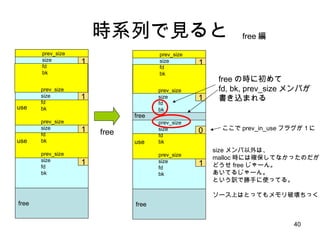 時系列で見ると use free 1 １ １ １ prev_size size fd bk prev_size size fd bk use prev_size size fd bk prev_size size fd bk free free 1 １ 0 １ prev_size size fd bk prev_size size fd bk use prev_size size fd bk prev_size size fd bk free の時に初めて fd, bk, prev_size メンバが 書き込まれる size メンバ以外は、 malloc 時には確保してなかったのだが どうせ free じゃーん。 あいてるじゃーん。 という訳で勝手に使ってる。 ソース上はとってもメモリ破壊ちっく free free 編 ここで prev_in_use フラグが１に 