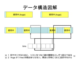 データ構造図解 使用中 使用中 使用中 使用中 使用中 (huge) 使用中 (huge) bins ※ １ 見やすくするために、リストをつなぐ線の種類を少しずつ変えてある ※ ２  Huge かつ free 状態はありえない。開放と同時に OS に返却するから 