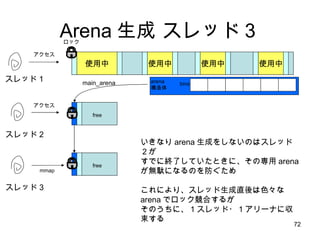 Arena 生成 スレッド３ 使用中 使用中 使用中 使用中 スレッド１ main_arena アクセス ロック スレッド 2 bins arena 構造体 free アクセス スレッド 3 mmap いきなり arena 生成をしないのはスレッド２が すでに終了していたときに、その専用 arena が無駄になるのを防ぐため これにより、スレッド生成直後は色々な arena でロック競合するが そのうちに、 1 スレッド・ 1 アリーナに収束する free 