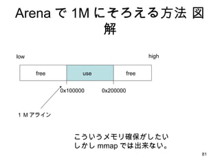 Arena で 1M にそろえる方法 図解 0x100000 0x200000 こういうメモリ確保がしたい しかし mmap では出来ない。 low high use free free １ M アライン 